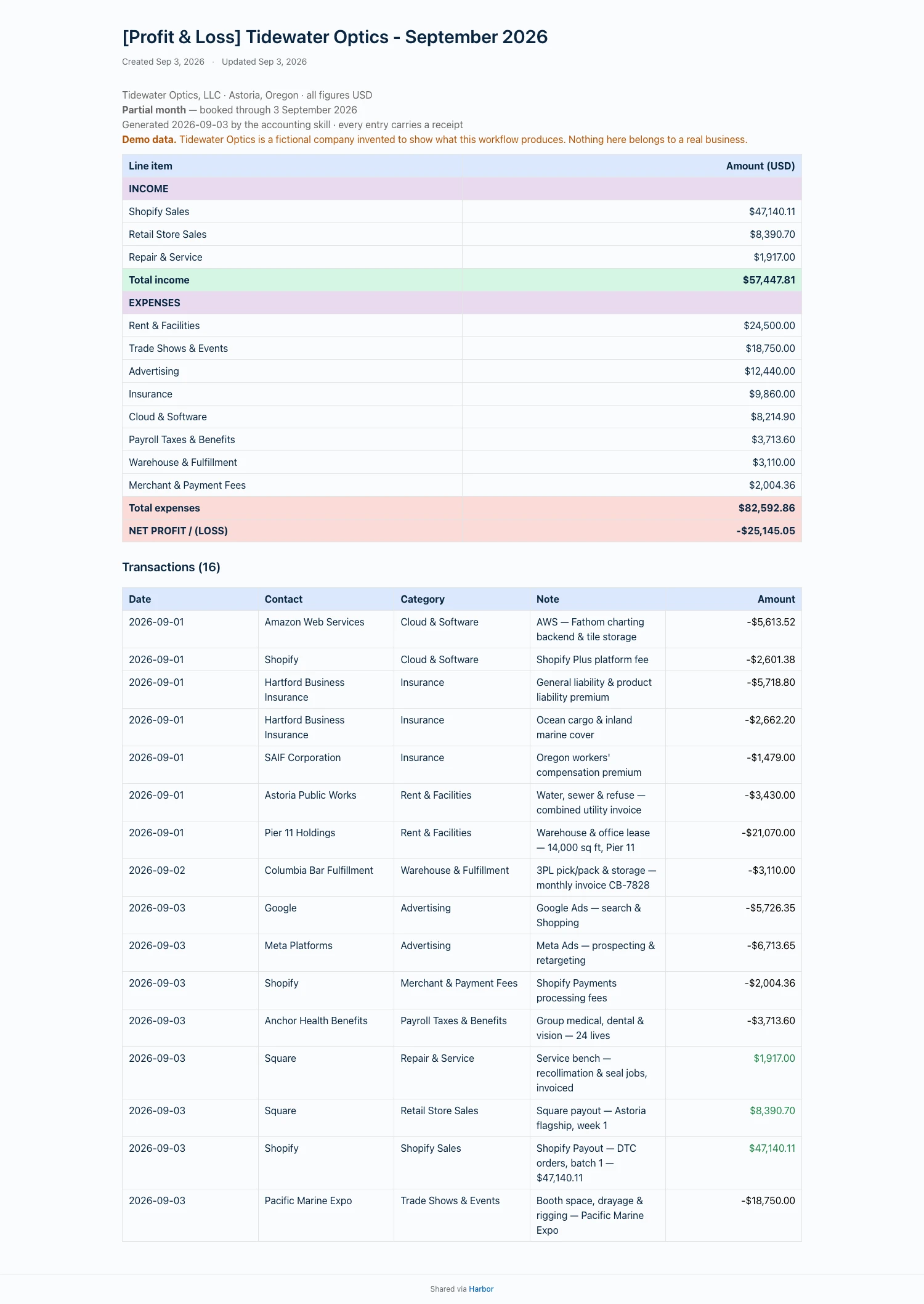 A Harbor note titled 'Profit and Loss, Tidewater Optics, September 2026', shown as a public read-only page. A summary table lists income by channel and expenses by category with coloured total rows, ending in a net loss of $25,145.05. Below it a Transactions table lists all sixteen entries with date, contact, category, note and amount.