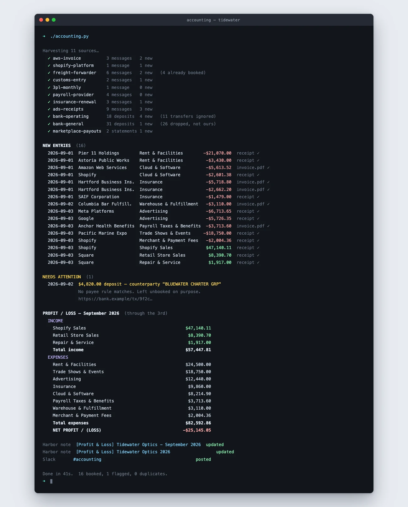 A terminal window showing one run of the accounting script. It harvests eleven sources, listing how many messages and deposits each returned and how many were new. A NEW ENTRIES block lists sixteen booked transactions with dates, contacts, categories, amounts and a receipt or invoice.pdf checkmark against each. A yellow NEEDS ATTENTION block flags one unrecognised $4,820.00 deposit as deliberately left unbooked. Below that is a September profit and loss statement, then three lines confirming two Harbor notes were updated and a Slack message posted.