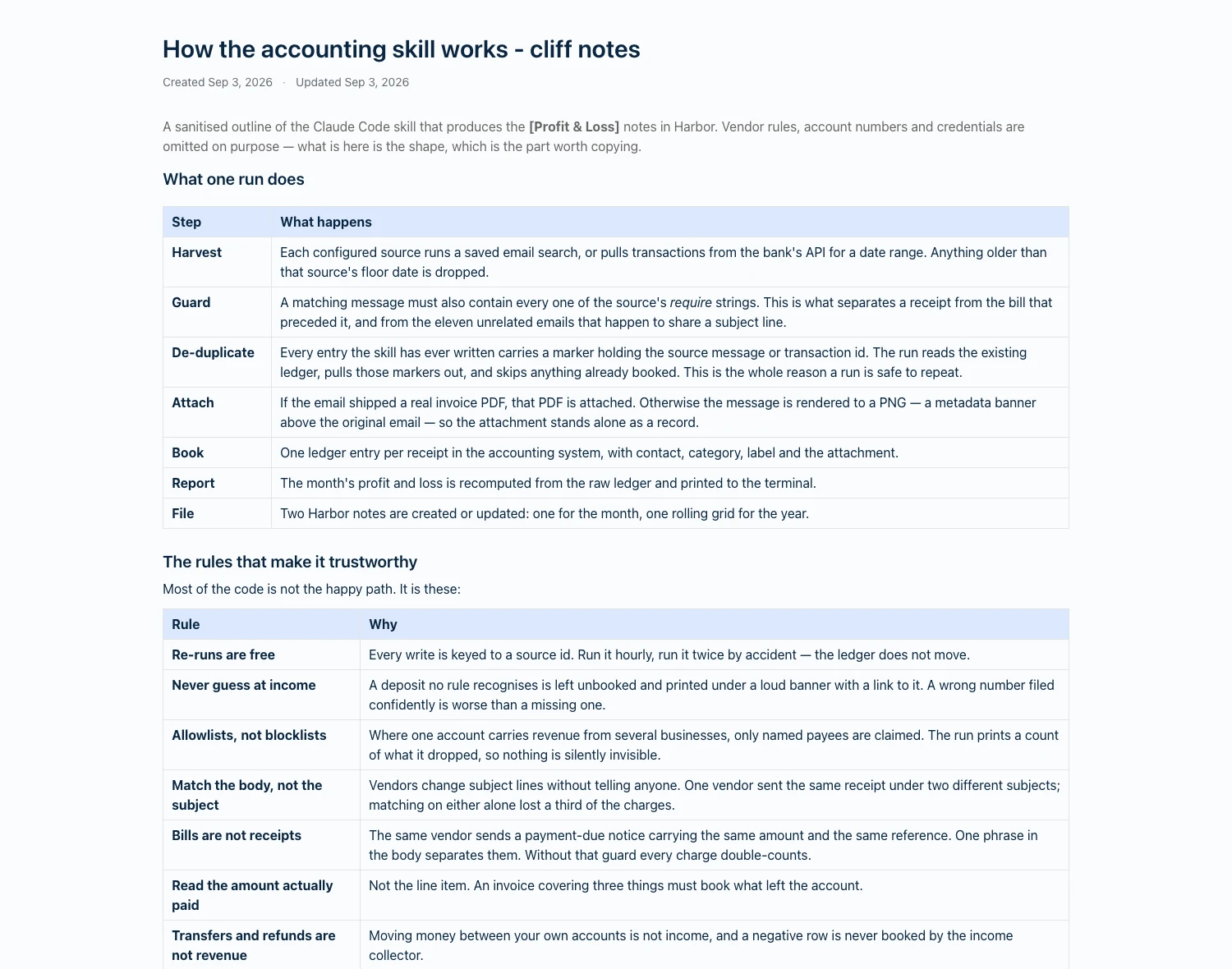 A Harbor note titled 'How the accounting skill works — cliff notes', shown as a public read-only page. A table headed 'What one run does' lists the steps Harvest, Guard, De-duplicate, Attach, Book, Report and File with a description of each. Below it a second table headed 'The rules that make it trustworthy' pairs rules such as 'Re-runs are free' and 'Never guess at income' with the reason for each.