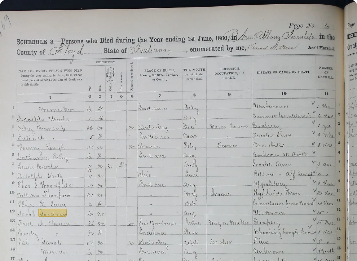 A scanned page of the 1860 U.S. Census mortality schedule for Floyd County, Indiana, inside a Harbor note. The printed column headings read Name, Age, Sex, Place of birth, The month in which the person died, Profession, Disease or cause of death, and Number of days ill. Rows of handwritten entries fill the page. On line 12, the handwritten surname Goodman is highlighted in yellow after a search.